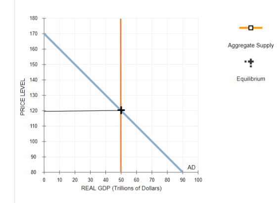 180 170 Aggregate Supply 160 150 140 Equilibrium PRICE LEVEL 130 120 110 100 90 AD 80 10 20 90 100 30 40 50 60 70 80 REAL GDP