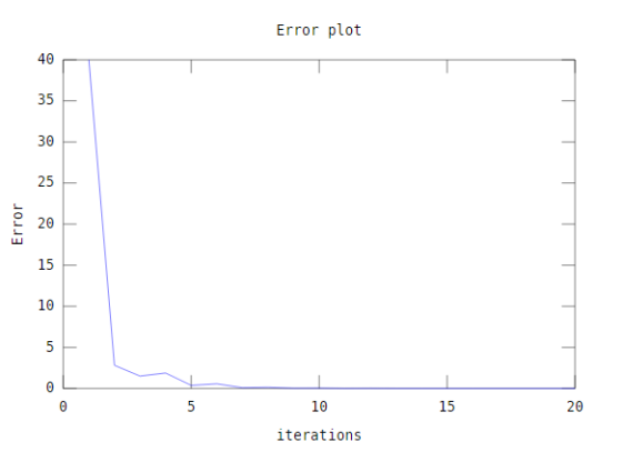 Error plot 40 r 35 30 25 15 10 15 20 iterations