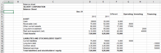 Balance sheet SILVERT CORPORATION Balance Sheet Dec-31 Different Operating Investing Financing 2012 2011 ASSET Receivable (net) Other current assets Long-term investment Plant and equipment (net) Total Assets 70,000 90,000 62,000 5,10,000 7,60,000 20,000 62,000 73,000 60,000 4,70,000 6,85,000 8,000 8,000 17,000 2,000 40,000 75,000 10 17000 12 13 15 16 17 18 19 20 LIABILITIES AND STOCKHOLDERS EQUITY Current liabilities Long-term debt Common stock Retained earnings Total liabilities and stockholders equity 75,000 80,000 3,30,000 2,75,000 7,60,000 70000 90,000 3,00,000 2,25,000 6,85,000 5,000 10,000 30,000 50,000 75,000 -10000 30000
