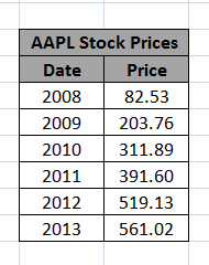 AAPL Stock Prices Date Price 2008 82.53 2009 203.76 2010 311.89 2011 391.60 2012 519.13 2013 561.02