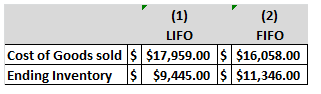 (1) (2) LIFO FIFO Cost of Goods sold $$17,959.00 $16,058.00 Ending Inventory $9,445.00 $11,346.00