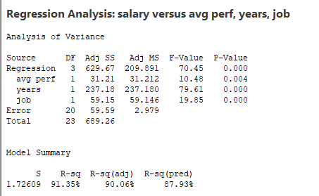 Regression Analysis: salary versus avg perf, years, job Analysis of Variance Source DF Adj SS Adj MS F-Value P-Value Regression 3 629.67 209.89170.45 0.000 avg perf 1 31.21 31.212 10.48 0.004 years job 1 237.18 237.18079.61 0.000 1 59.15 59.146 19.85 0.000 Error Total 20 59.592.979 23 689.26 Model Summary S R-sq R-sq(adj) R-sq (pred) 87.93% 1.72609 91.35% 90.06%