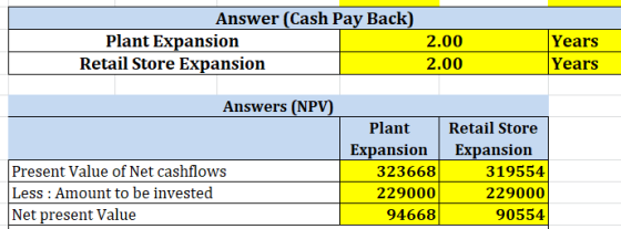Answer (Cash Pay Back) Plant Expansion Retail Store Expansion 2.00 2.00 Years Years Answers (NPV) Plant Expansion 323668 2290