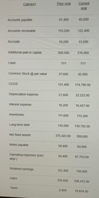 Category Prior year Current year Accounts payable 41,400 45,000 Accounts receivable 115,200 122,400 Accruals 16,200 13,500 Ad
