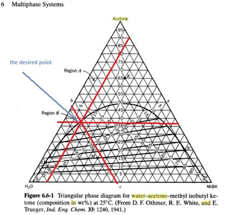 6 Multiphase Systems Acetone the desired point Region A Region B MIBK H20 Figure 6.6-1 Triangular phase diagram for water-ace
