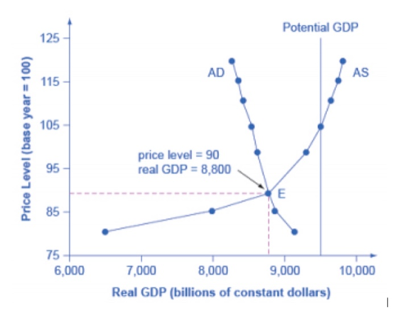 Potential GDP 125 AS 115 105 price level 90 eal GDP 8,800 95 은 85 75 7,000 Real GDP (billions of constant dollars) 6,000 8,00
