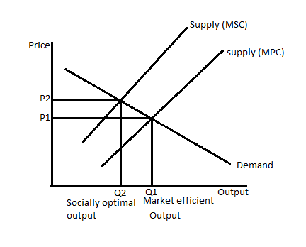 Supply (MSC) Priex supply (MPC) P2 P1 Demand Q2 01 euipui Socially optimal Market efficient output euipui