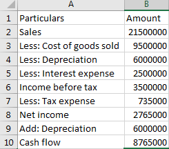 1 Particulars 2 Sales 3 Less: Cost of goods sold 4 Less: Depreciation 5 Less: Interest expense 6 Income before tax 7 Less: Ta