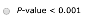 OP-value < 0.001