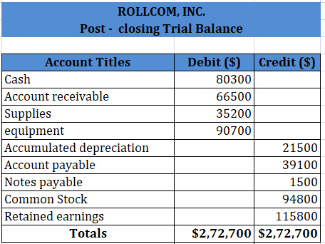 ROLLCOM, INC. Post - closing Trial Balance Account Titles Cash Account receivable Supplies equipment Accumulated depreciation