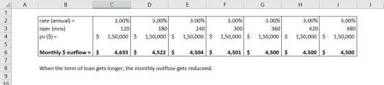 ДА B rate (annual) = nper (mns) pv ($) = 3.00% 120 1,50,000 $ 3.00% 180 1,50,000 3.00% 240 1,50,000 $ 3.00% 300 1,50,000 3.00