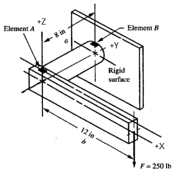 Element A Element B 8 in 7 Rigid surface 12 in -X F-250 1b