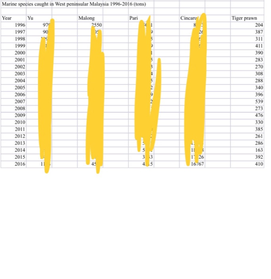 Marine species caught in West peninsular Malaysia 1996-2016 (tons) Year Yu Malong Pari Cincaru Tiger prawn 1996 970 2550 8 20