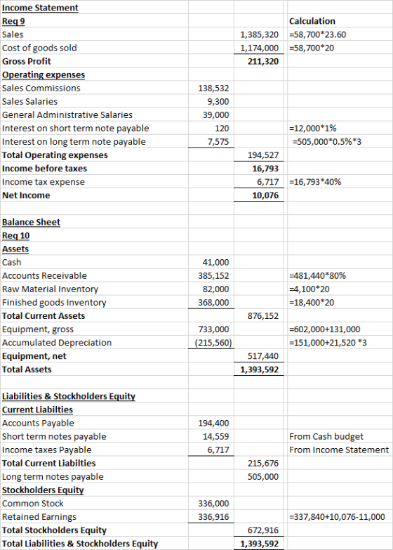 1,385,320 1,174,000 211,320 Calculation =58,700*23.60 =58,700*20 Income Statement Req9 Sales Cost of goods sold Gross Profit