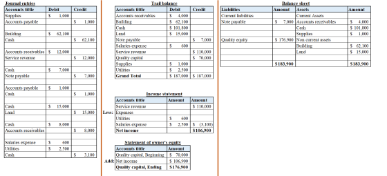 Credit Credit Amount Journal entries Accounts tittle Supplies Accounts payable Debit $ 1,000 Liabilities Current liabilities