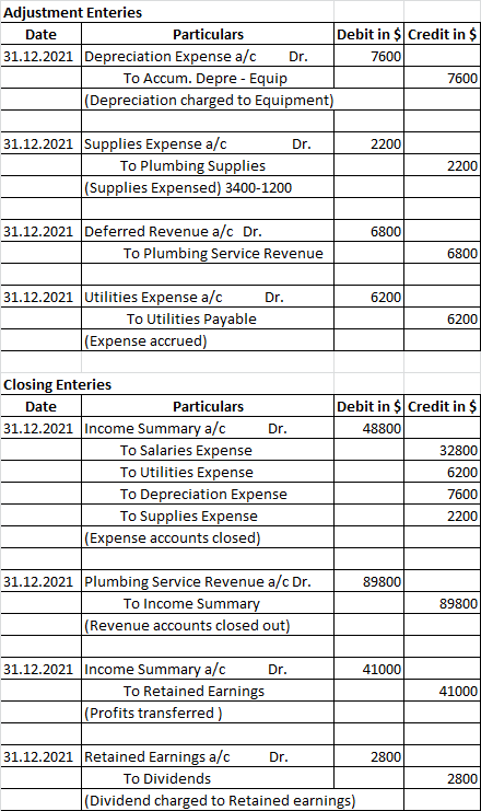 Adjustment Enteries Date Particulars Debit in $ Credit in $ 31.12.2021 Depreciation Expense a/c Dr. 7600 To Accum. Depre - Eq