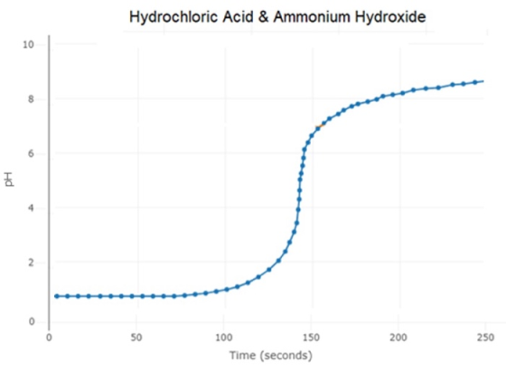Hydrochloric Acid & Ammonium Hydroxide 10 8 PH 2 50 200 250 100 150 Time (seconds)