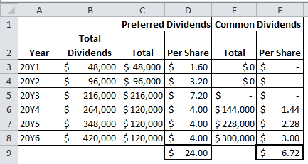 A D 1 2. Year 3 20Y1 4 20Y2 5 20Y3 6 2014 B C E F Preferred Dividends Common Dividends Total Dividends Total Per Share Total