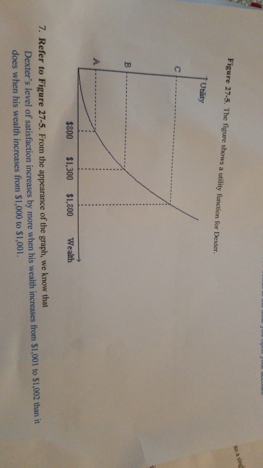 to a Figure 27-5. The figure shows a utility function for Dexter. Ublity A. $800 $1,300 $1,800 Wealth 7. Refer to Figure 27-5. From the appearance of the graph, we know that wealth increases from $1,001 to $1,002 than it Dexters level of satisfaction increases by more when his does when his wealth increases from $1,000 to $1,001.