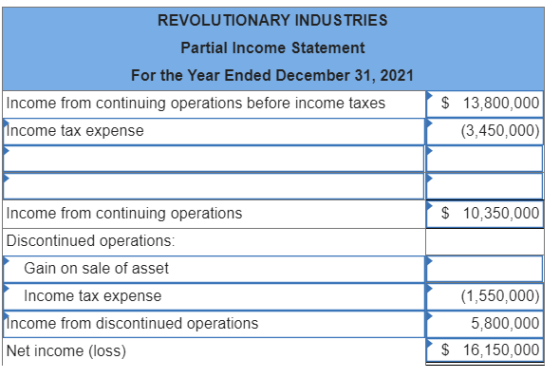 REVOLUTIONARY INDUSTRIES Partial Income Statement For the Year Ended December 31, 2021 Income from continuing operations befo