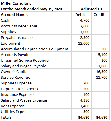 བྷིནྡྲི ནྟི ནྟི ཙྪཱ Miller Consulting For the Month ended May 31, 2020 Account Names Cash Accounts Receivable Supplies Prepai