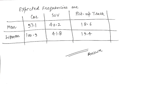 Expected 1 Car Frequencies are I SUV I Pick-up Truck I Men 1971 40.2 18.6 I 110oig 41.8 L 1914 Women Auswa