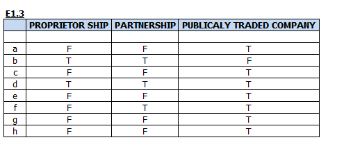 E1.3 PROPRIETOR SHIP PARTNERSHIP PUBLICALY TRADED COMPANY т b. d T.