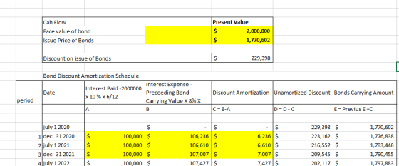 Cah Flow Face value of bond Issue Price of Bonds Present Value 2,000,000 1,770,602 Discount on issue of Bonds 229,398 Bond Di