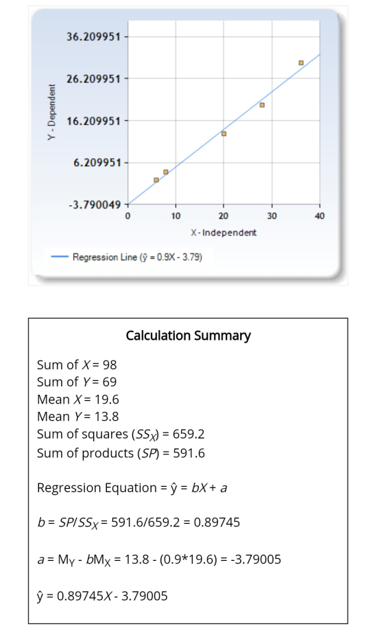 36.209951 - 26.209951 - Y-Dependent 16.209951 - 6.209951 - -3.790049 1 0 10 40 20 30 X - Independent - Regression Line (ỹ = 0