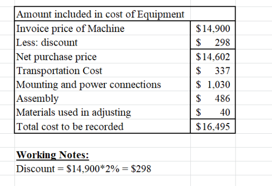 Amount included in cost of Equipment Invoice price of Machine Less: discount Net purchase price Transportation Cost Mounting
