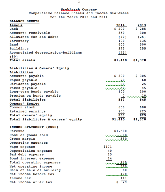 Nroklesah Company Comparative Balance Sheets and Income Statement For the Years 2013 and 2014 BALANCE SHEETS Assets Cash Accounts receivable Allowance for bad debts Inventory Land Buildings Accumulated depreciation-buildings (80) Total assets 2014 2013 $ 285 300 (25) 135 500 255 $ 200 350 (40) 100 600 275 (75) $1,410$1,370 Liabilities & Owners Equity Liabilities Accounts payable Wages payable Dividends payable Taxes payable Long-term Bonds pavable Premium on bonds payable Total liabilities Owners Equit Common stock Retained earnings Total owners equity Total liabilities & owners equity $ 305 60 25 45 100 $ 300 100 557 545 650 203 853 $1,410 600 225 825 $1,370 INCOME STATEMENT (2008) Revenue Cost of goods sold Gross margin Operating expenses Wage expense Depreciation expense Bad debt expense Bond interest expense Total operating expenses Net operating income Gain on sale of building Net income before tax Income taX Net income after tax $1,500 $171 40 15 14 6 0 141 $ 329