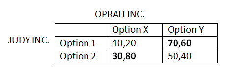 JUDY INC. OPRAH INC. Option X Option 1 10,20 Option 2 30,80 Option Y 70,60 50,40