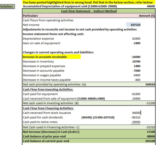 Solution: You have posted highlighted item in wrong head. Put that in the below section, refer below: Accumulated Depreciatio