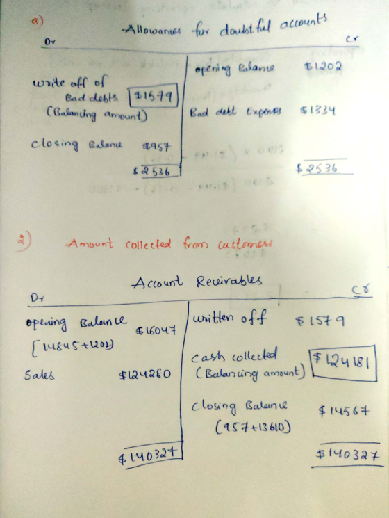 Allowances for doubtful accounts Dv opening Calame $1202 write off of Bad debts | $1579) (Balanting amount) closing Balance 1