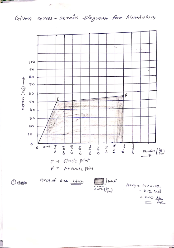 Given stress - Straén diagramme for Aluminium TA 90 80 70 60 Stress (lesi) P E so 40 30 20 1o 0 0.002 0.04 0:06 0.08 o.do 0-1
