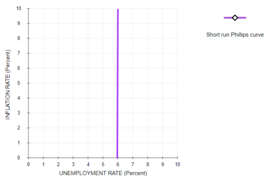 10 9 Short run Phillips curve 8 6 INFLATION RATE (Percent) 3 N 1 0 + 2 3 4 5 6 7 UNEMPLOYMENT RATE (Percent) 8 10