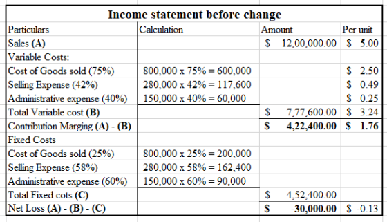 Income statement before change Particulars Calculation Amount Per unit Sales (A) $ 12,00,000.00 $ 5.00 Variable Costs: Cost o