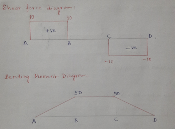 Shear force dingram 10 10 +ve D . B Ve -|0 - Lo Bending Moment Diagrom 50 50 B A