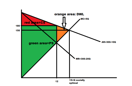 orange area: DWL MC=5Q red area=CS green area=PS AR=300-100 MR=300-200 12 15=Q socially optimal