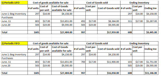 Ending inventory Cost per Cost of goods available for sale Cost of 1) Periodic LIFO Cost of Goods sold Cost of Goods Cost per