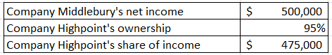 $ Company Middleburys net income Company Highpoints ownership Company Highpoints share of income 500,000 95% 475,000