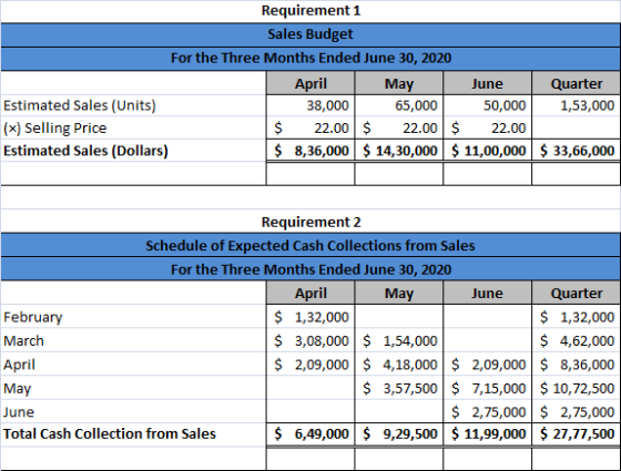 Requirement 1 Sales Budget For the Three Months Ended June 30, 2020 April May June Quarter Estimated Sales (Units) 38,000 65,