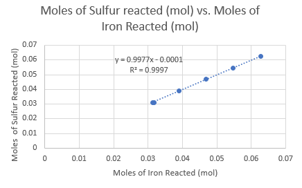 Moles of Sulfur reacted (mol) vs. Moles of Iron Reacted (mol) y=0.9977x-0.0001 R2 = 0.9997 Moles of Sulfur Reacted (mol) 0 0.