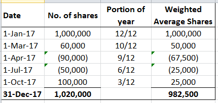 Portion of Weighted No. of shares Date Average Shares year 12/12 1-Jan-17 1,000,000 1,000,000 10/12 50,000 1-Mar-17 60,000 9/