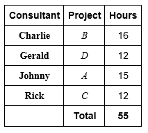 Consultant Project Hours Charlie B 16 Gerald D 12 Johnny 15 Rick с 12 Total 55