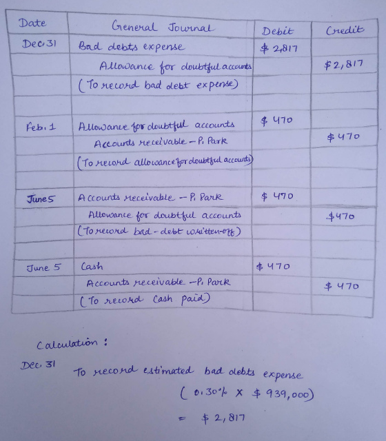 Date General Journal Credit Debit Dec31 Bad debts expense 2,817 $2,817 Allowanie for dloubtfulaccounta ( To necord bad olebt