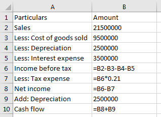 А B 1 Particulars Amount 2 Sales 21500000 3 Less: Cost of goods sold 9500000 4 Less: Depreciation 2500000 5 Less: Interest ex