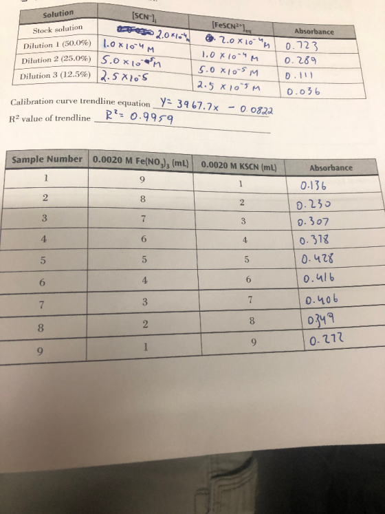 Solution [SCN-1 2.06764 Stock solution B Absorbance Dilution 1 (50.0%) 1.0 xl-4 0.723 Dilution 2 (25.0%) S.Oxon Dilution 3 (1