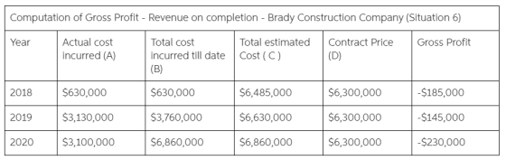 Computation of Gross Profit - Revenue on completion - Brady Construction Company (Situation 6) Year Gross Profit Actual cost