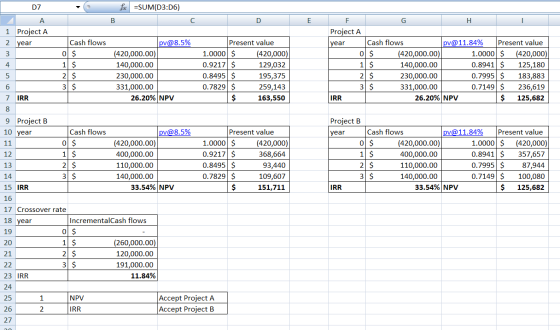 DZ f =SUM(D3:06) B С D E - A 1 Project A 2 year Cash flows 3 0 4 F G H Project A year Cash flows pv@11.84% Present value 0 $